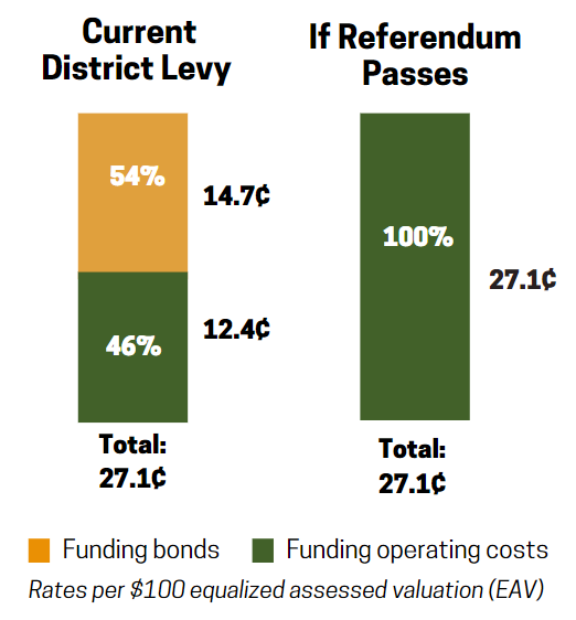 same tax rate, but moving debt revenue into operating revenue